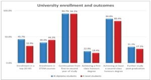 University Enrollment for IB Diploma and A Level Students