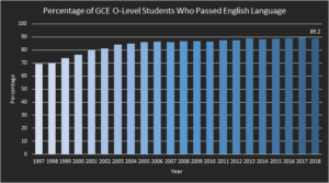 Percentage of GCE O-Level Students Who Passed English Language