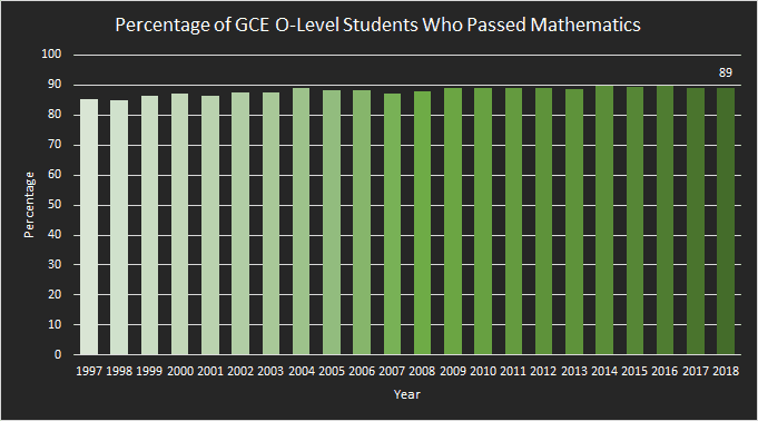 Percentage of GCE O-Level Students Who Passed Mathematics