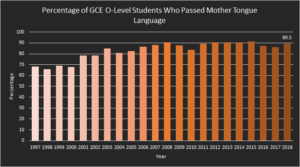 Percentage of GCE O-Level Students Who Passed Mother Tongue
