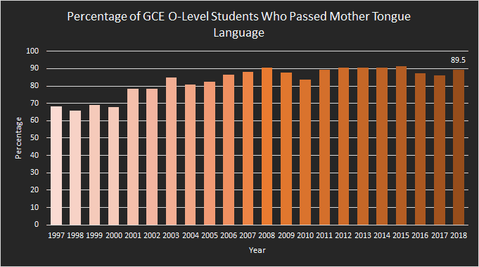 Percentage of GCE O-Level Students Who Passed Mother Tongue