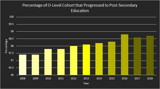 Percentage of O-Level Cohort that Progressed to Post-Secondary Education