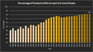 Percentage of Students With at Least 3 O-Level Passes