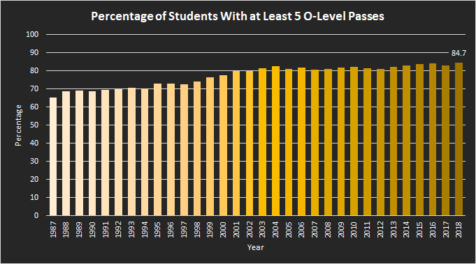 Percentage of Students With at Least 5 O-Level Passes