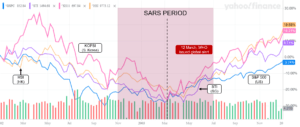 Wuhan Virus SARS Stock Price Index