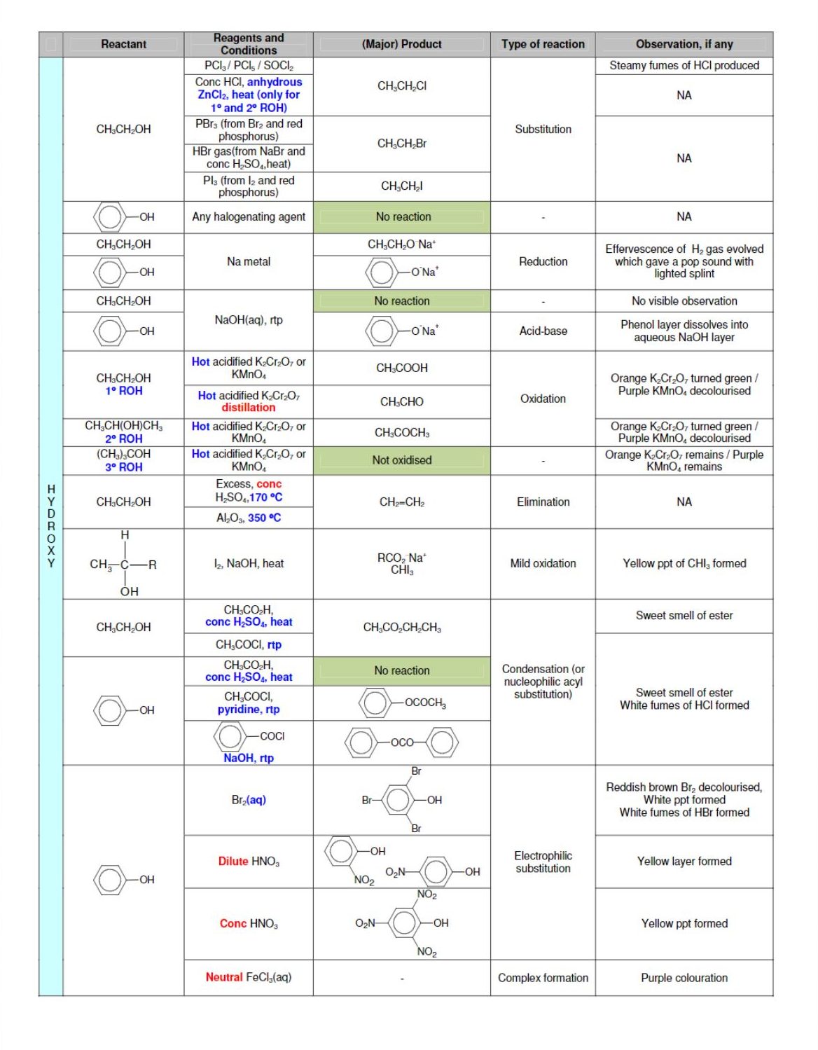 H2 Organic Chemistry Summary | Ingel Soong