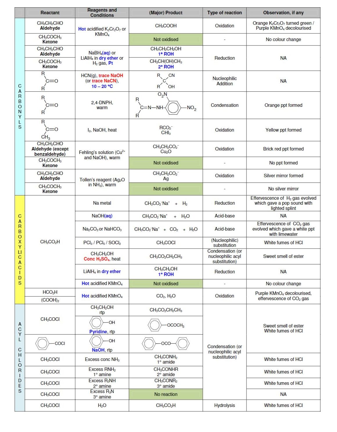 H2 Organic Chemistry Summary | Ingel Soong