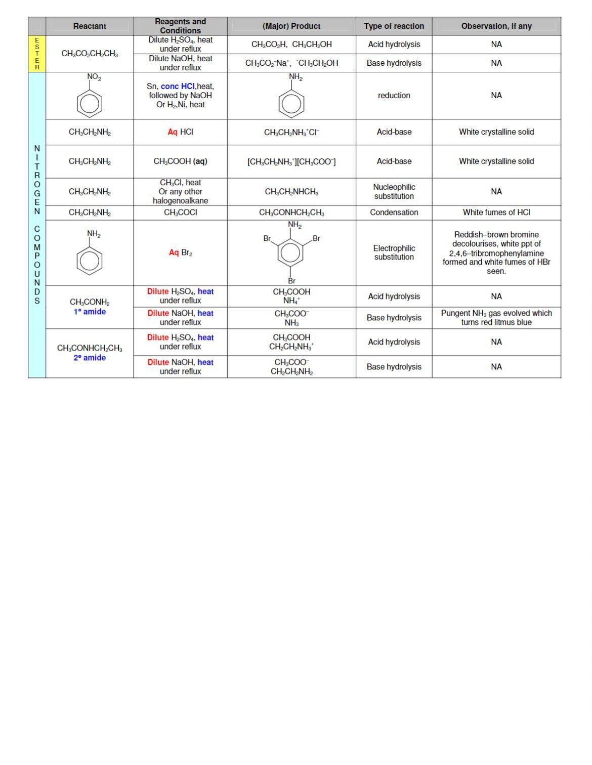 H2 Organic Chemistry Summary 