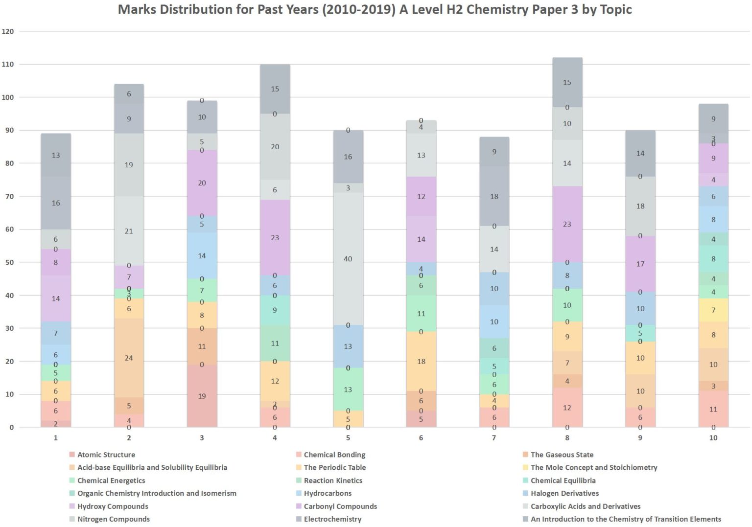 💯 A Level Past Papers H2 Chemistry (9729) Trend (2010-2019) | Ingel Soong