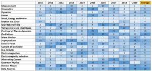 A Level Past Paper Physics Heat Map