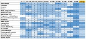 A Level Past Paper Physics Paper 1 Heat Map