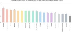 A Level Past Paper Physics Paper 1 Ranked Average Marks
