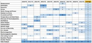 A Level Past Paper Physics Paper 2 Heat Map