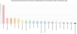 A Level Past Paper Physics Paper 2 Ranked Average Marks