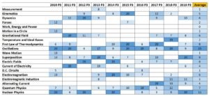 A Level Past Paper Physics Paper 3 Heat Map