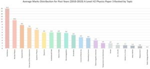 A Level Past Paper Physics Paper 3 Ranked Average Marks