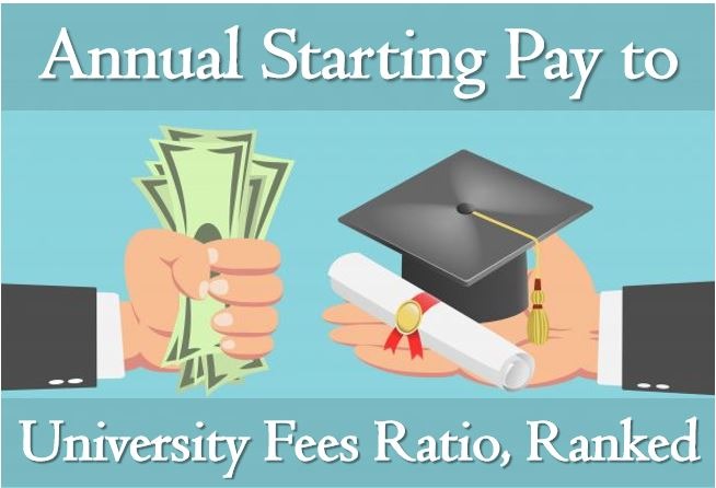 💯Fresh Graduate Annual Starting Salary To University Fee Ratio 2021