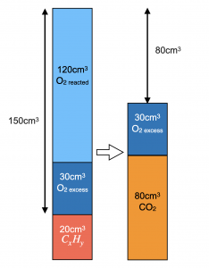 Mole concept combustion