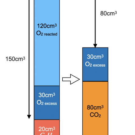 Mole concept combustion