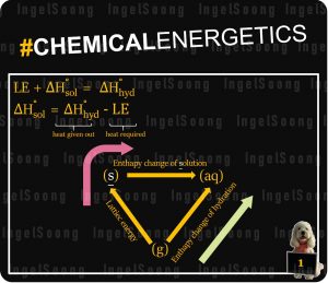 Chemical energetics enthalpy change of solution