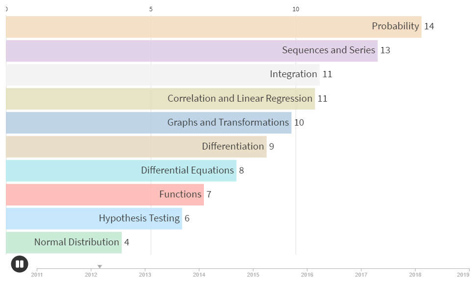 JC H2 Maths A Level Past Year Paper 2 Trend 2011-2020 Racetrack